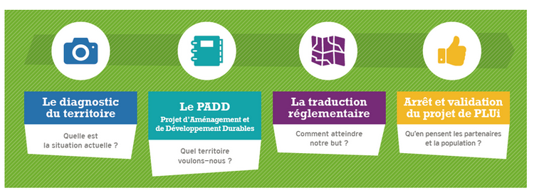 Les étapes d'élaboration du PLUi